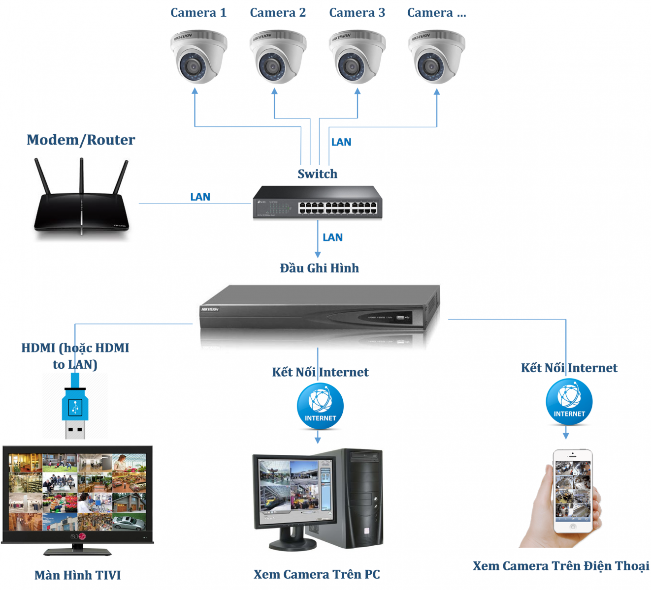 Camera Hệ Thống Là Gì? Khi Nào Cần Lắp Camera Hệ Thống